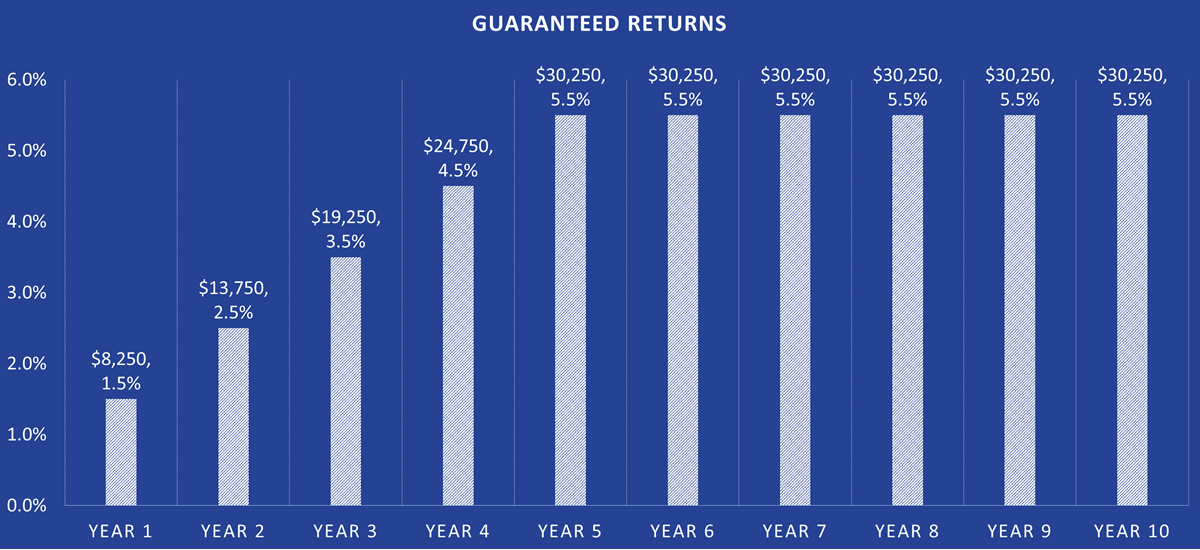 Antigua Investment Property - Guaranteed Returns