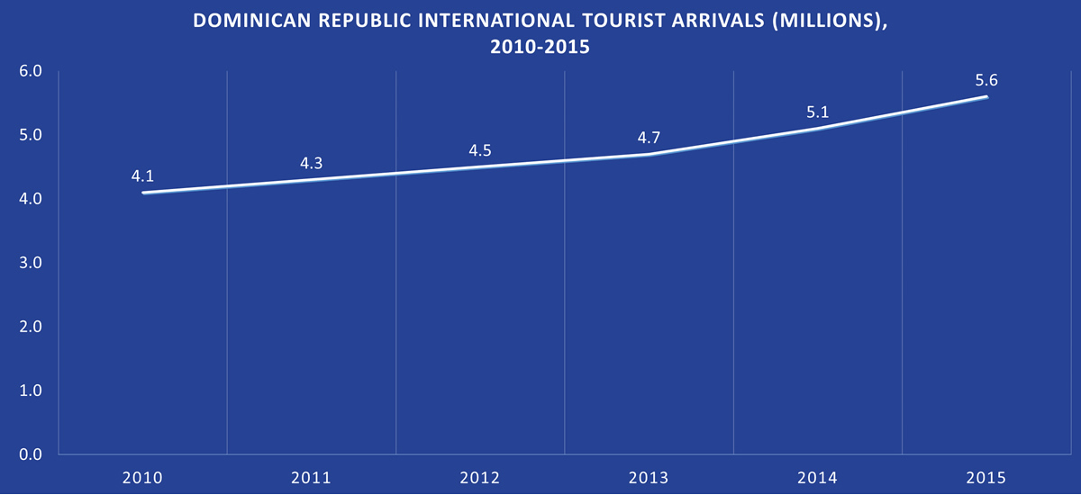 Dominican Republic Tourist Arrivals