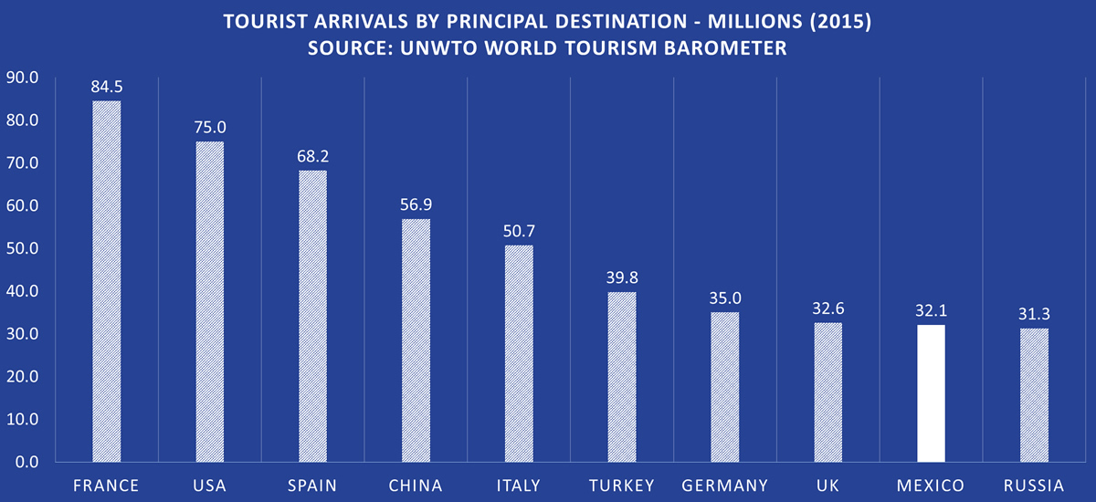 World Tourism Barometer