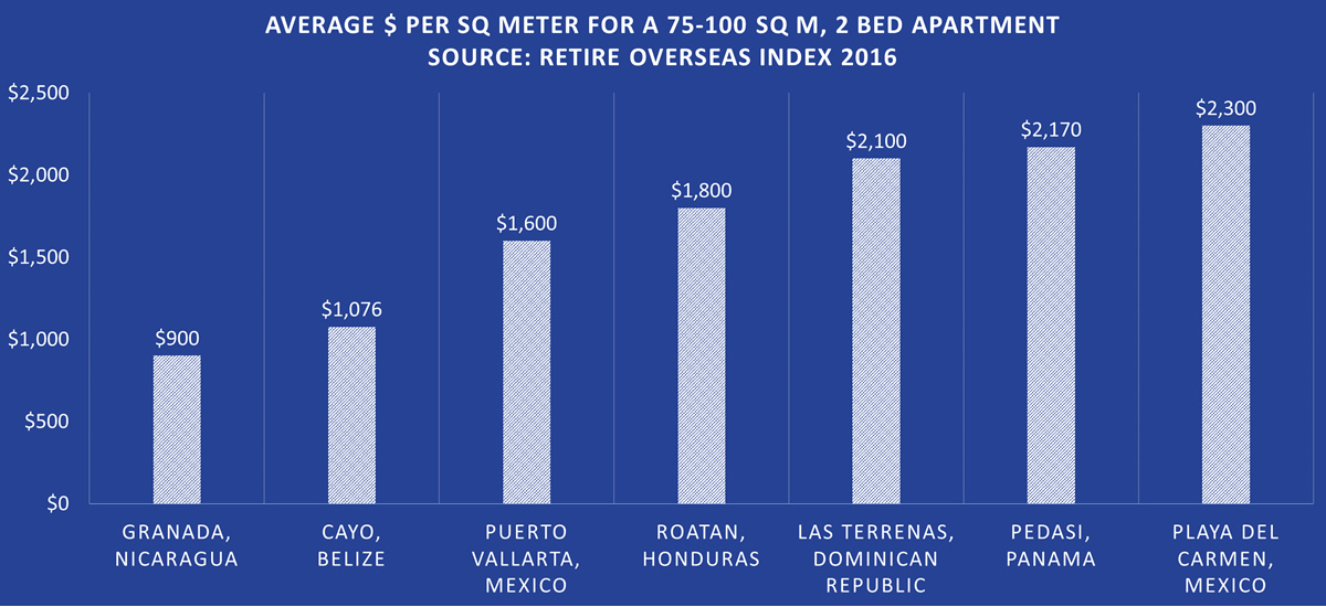 Best Places to Retire in the Caribbean, Mexico & Central America - Source: Retire Overseas Index, 2016